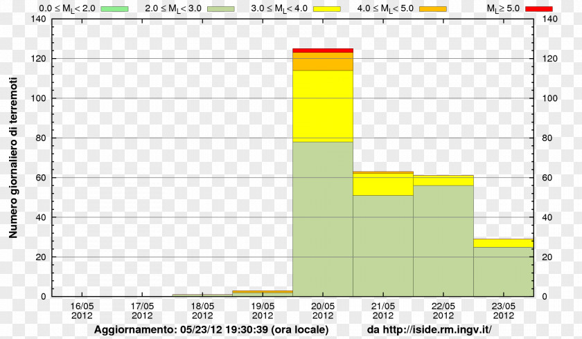 GrafiCOS 2012 Northern Italy Earthquakes Histogram 2008 Sichuan Earthquake Elevation PNG