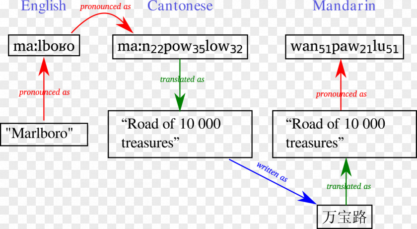 Marlboro Information Document Diagram Language PNG
