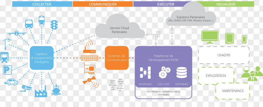 Dotes Internet Of Things Sensor Auto-ID Labs Process Architecture PNG