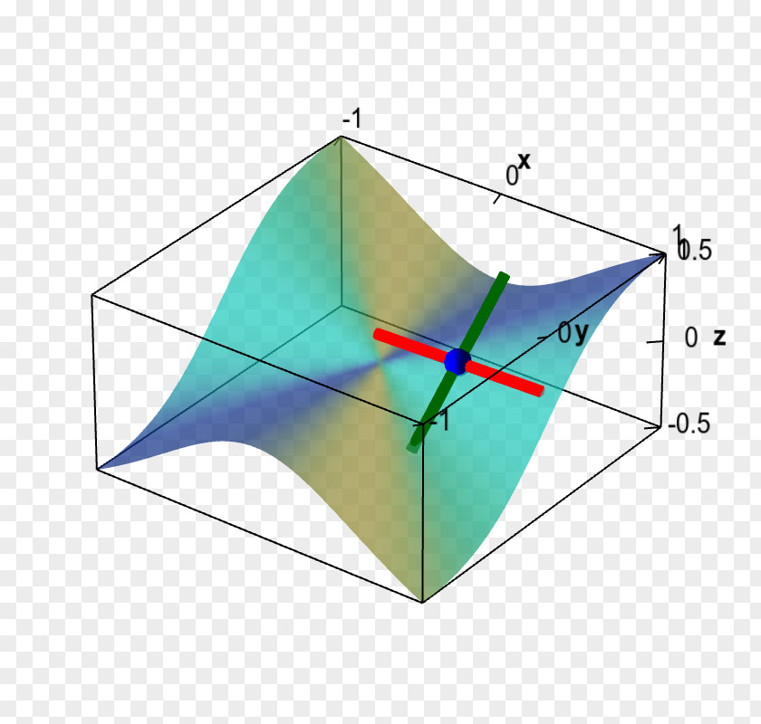 Mathematics Point Partial Derivative Differentiable Function PNG