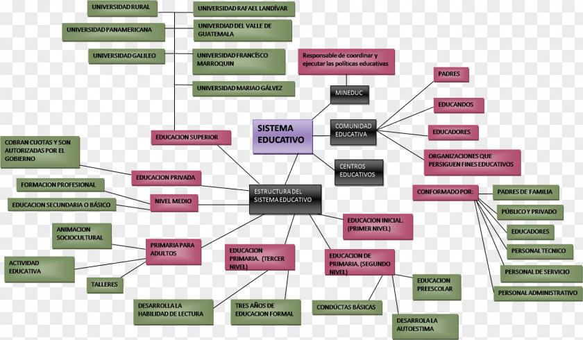 Sis Kebab Guatemala Education Concept Map Mind PNG