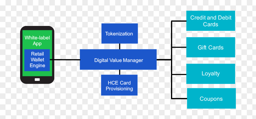 Technology Mobile Payment Gateway Diagram Service Provider PNG