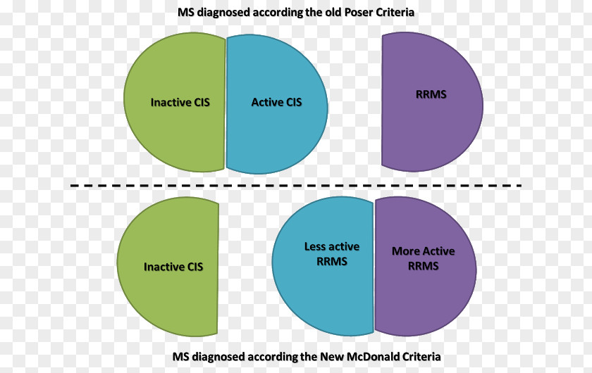 Multiple Sclerosis Diagnosis Of Will Rogers Phenomenon Medical Magnetic Resonance Imaging PNG