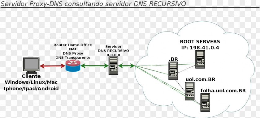 Proxy Domain Name System Diagram Server Computer Network Servers PNG