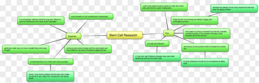 Stem Cell Controversy Mind Map Diagram PNG