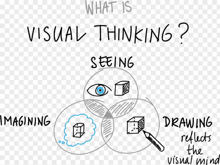 Thinkig Experiences In Visual Thinking Creativity Actividad Human Behavior PNG