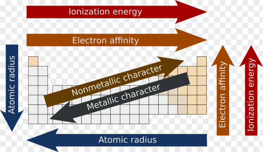 Table Periodic Trends Atomic Radius Electron Configuration PNG