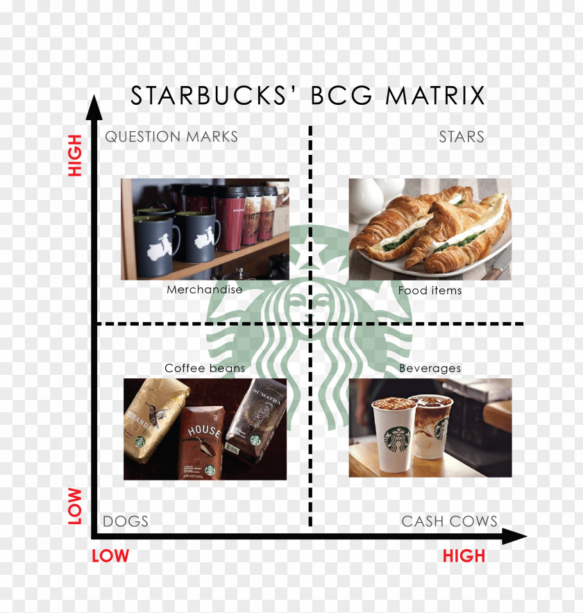 Starbucks Growth–share Matrix Boston Consulting Group SWOT Analysis PNG