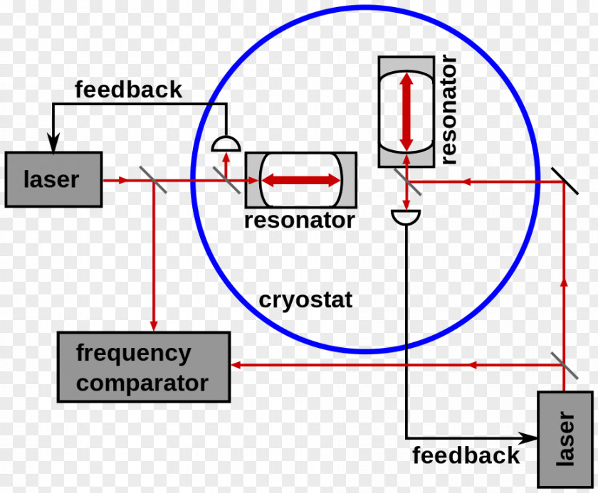 Cryostat Michelson–Morley Experiment Michelson Interferometer Luminiferous Aether Speed Of Light PNG