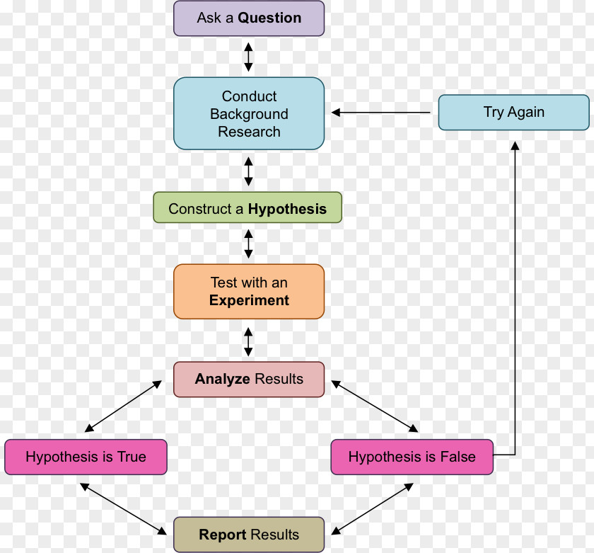 Science Research Scientific Method Process Interaction PNG