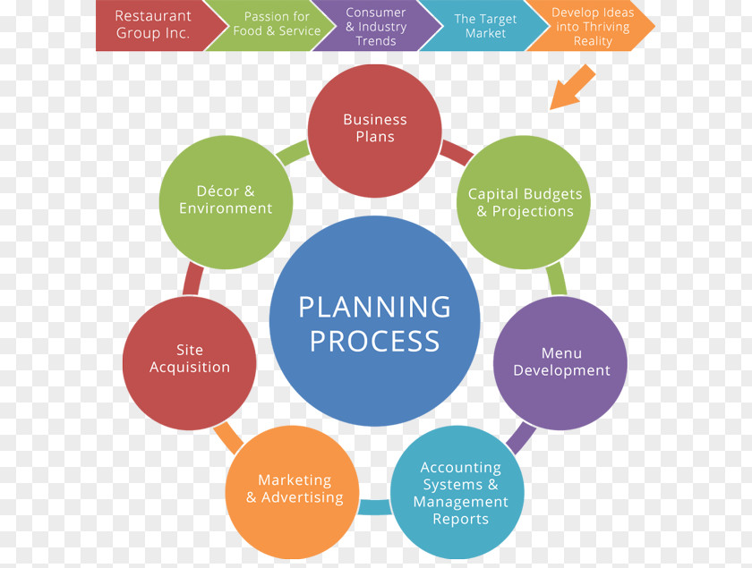 Business Plan Restaurant Concept Software Development PNG