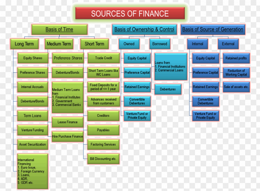 Term Finance Short Funding Investment PNG