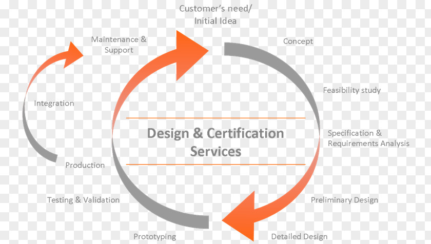 Qualification Certificate European Aviation Safety Agency Aircraft Design Organization Approval Production PNG