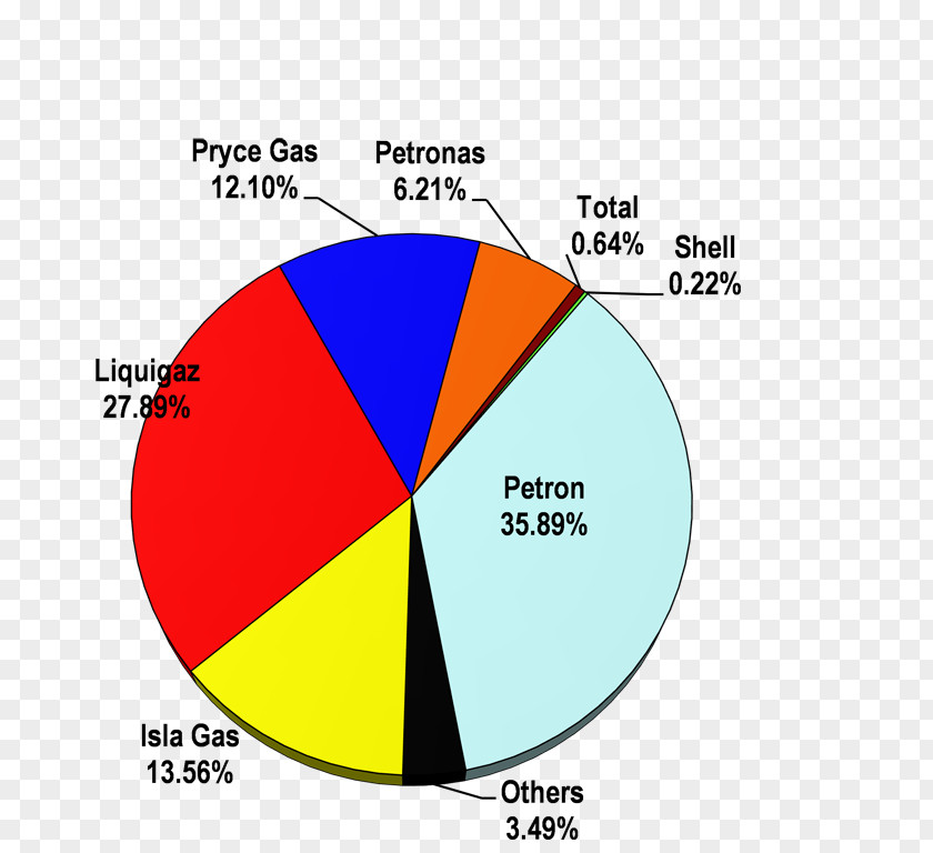 Business Petroleum Market Share Petron Corporation PNG