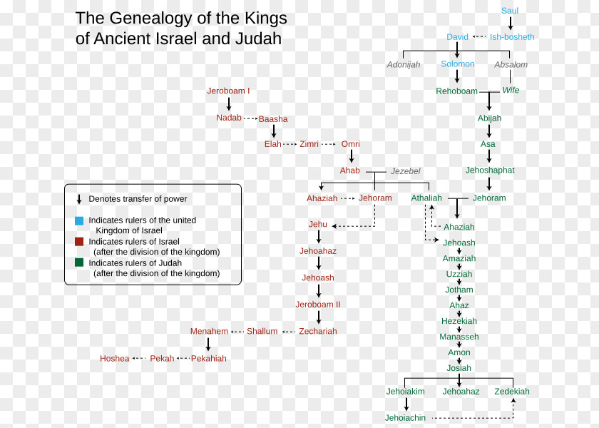 Kingdom Of Judah Israel Books Kings Bible King PNG