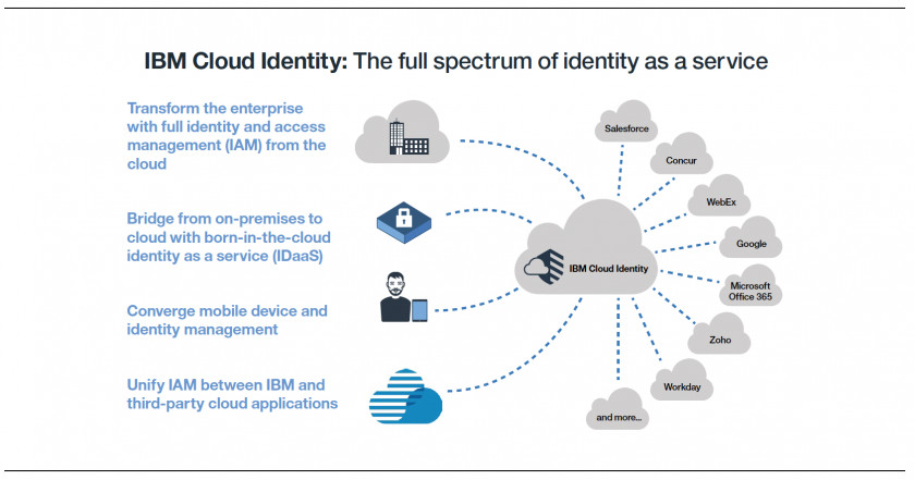 Ibm IBM Cloud Computing Identity Management Software As A Service PNG