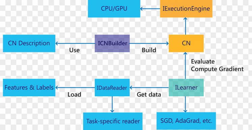 A Study Article Microsoft Cognitive Toolkit Deep Learning Caffe Recurrent Neural Network Graphics Processing Unit PNG