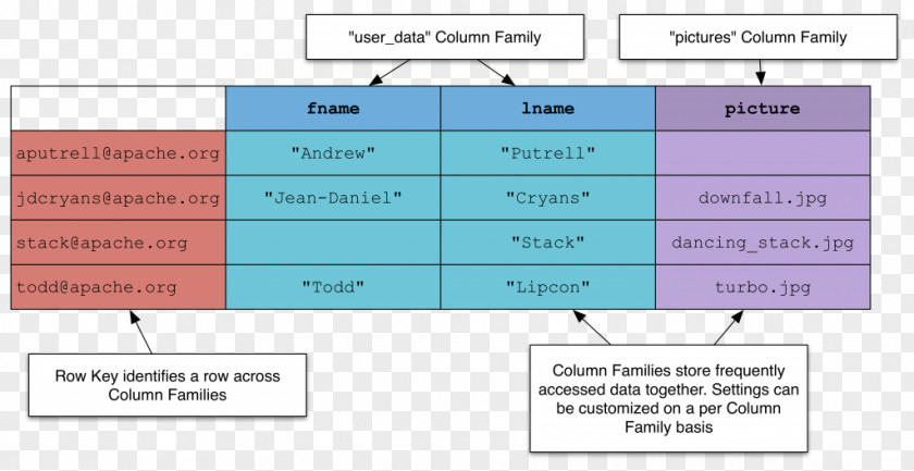 Apache HBase Oracle NoSQL Database Hive Hadoop PNG