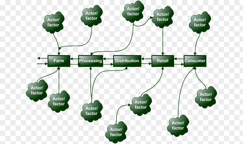 Supply Chain Analysis Product Design Management Wageningen PNG