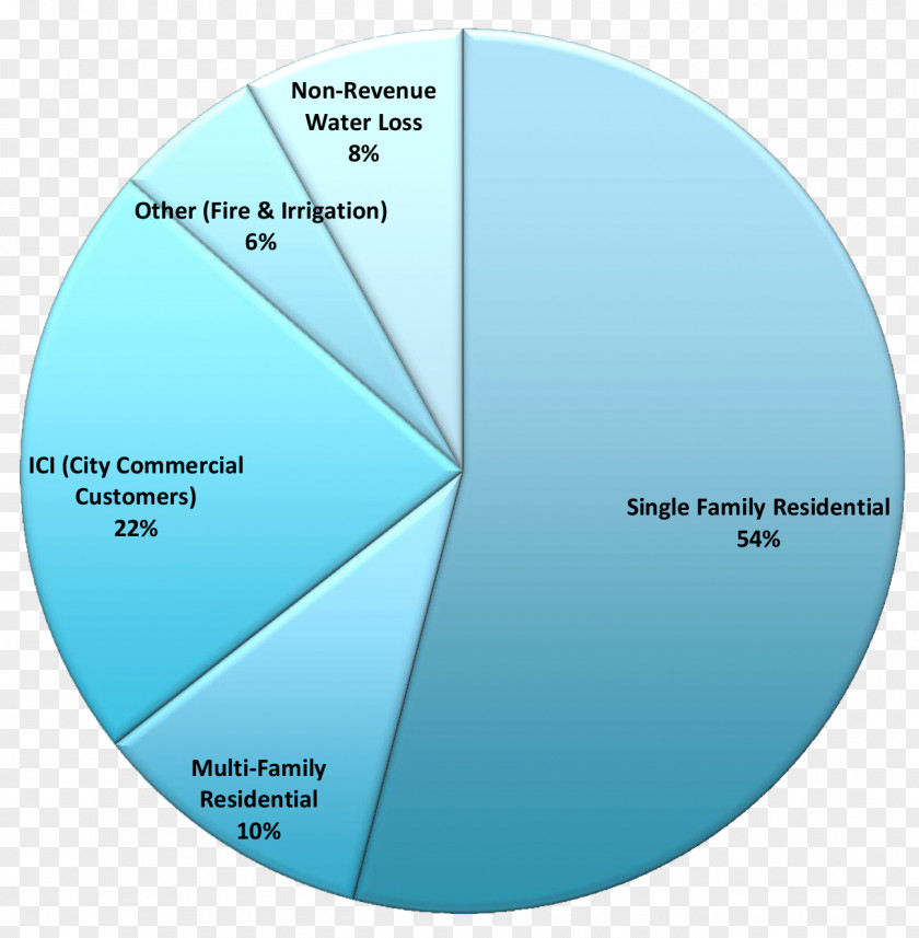 Water Pie Chart Footprint Efficiency PNG