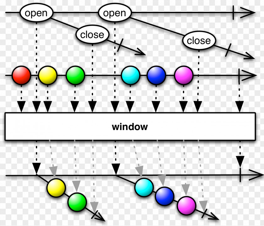 Reactive Programming Operator Window Observable PNG