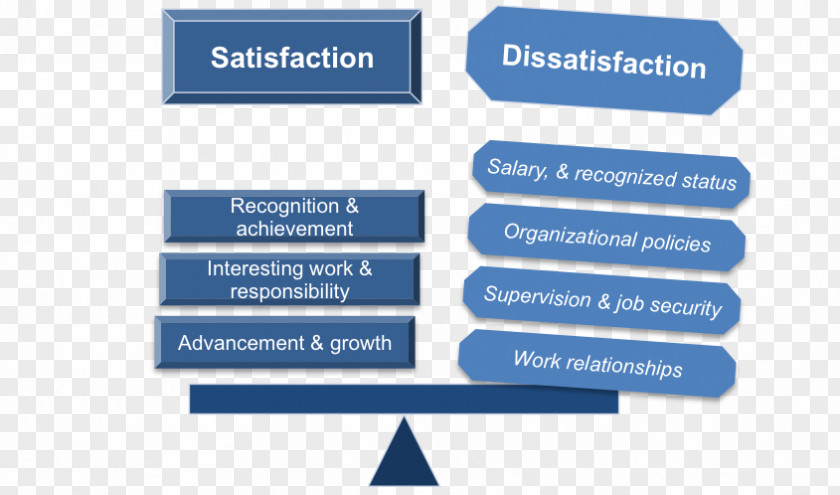 Employee Motivation Two-factor Theory Organization Job Satisfaction PNG
