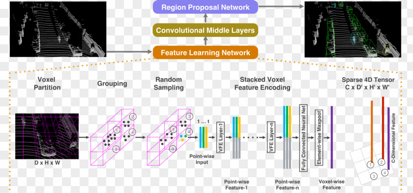 Apple Point Cloud Lidar Convolutional Neural Network Object Detection PNG