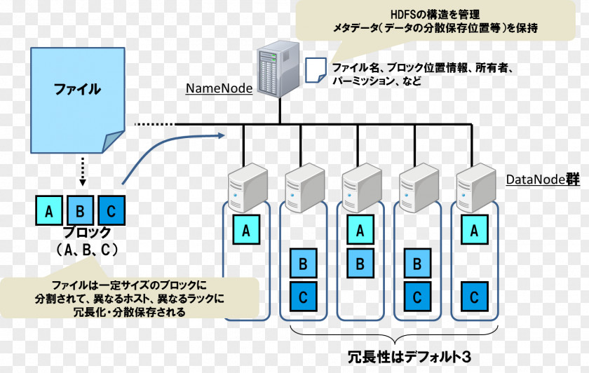 Hadoop Apache ZooKeeper Distributed Filesystem MapReduce Hortonworks PNG
