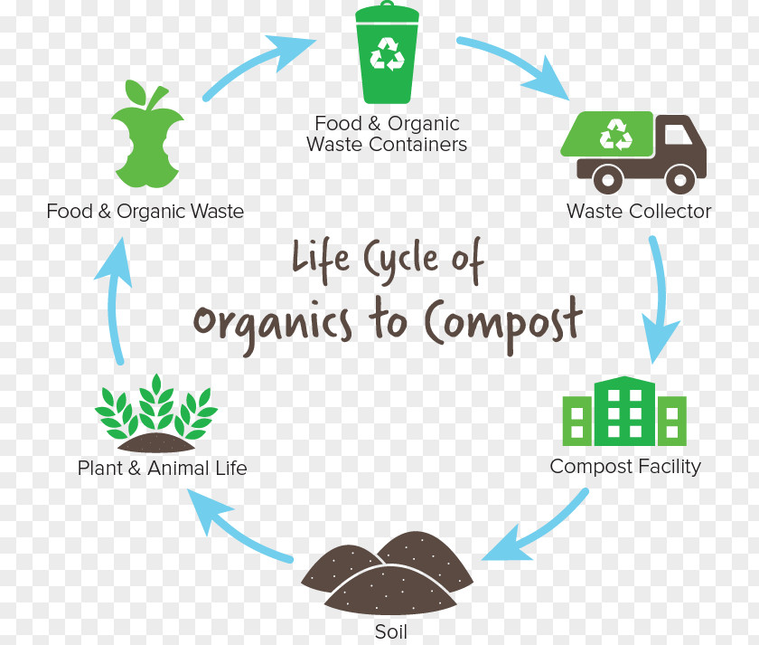 Soil Survey Compost Food Waste Organic Life-cycle Assessment PNG