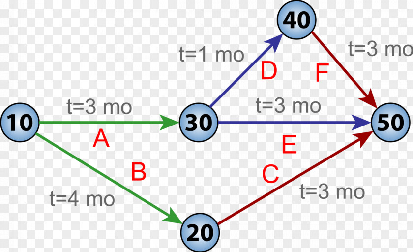 Ppt Template Figure Critical Path Method Program Evaluation And Review Technique Schedule Project Network Management PNG