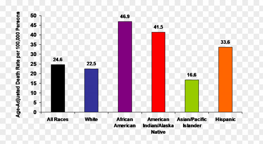 Diabetes Mellitus Cancer Cardiovascular Disease Native American And Epidemics PNG