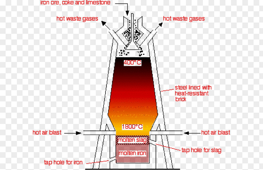 Iron Ore Blast Furnace Ground Granulated Blast-furnace Slag Steel PNG