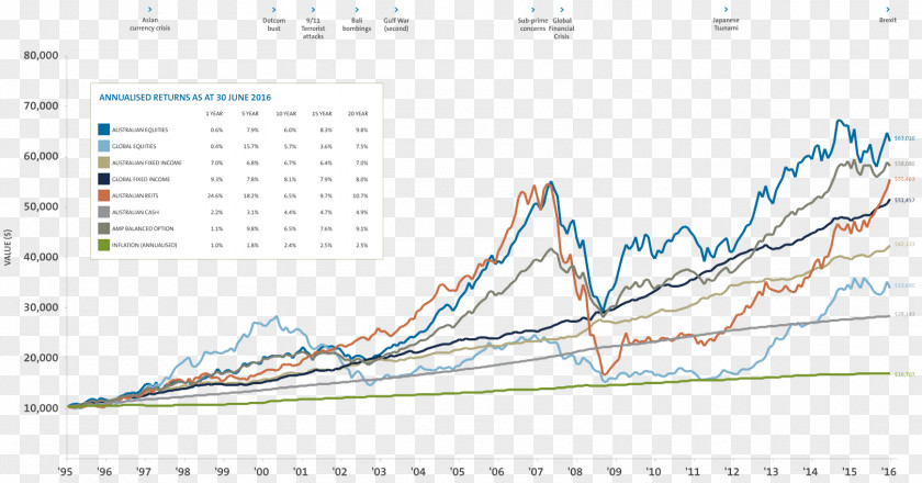 Asset Classes Rate Of Return Investment Investor Stock PNG