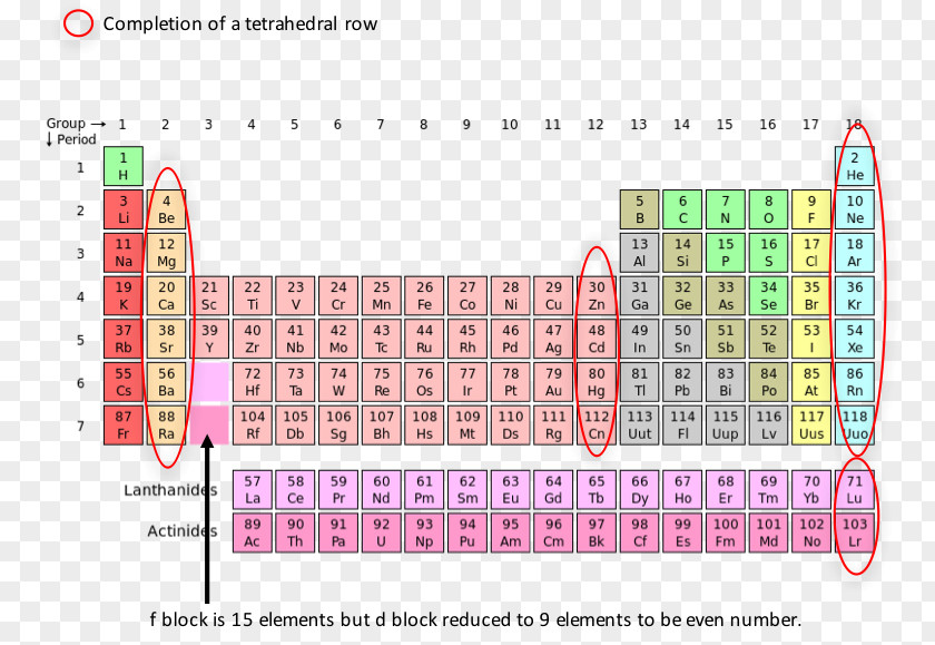 Completion Periodic Table Chemical Element Lanthanide Promethium Electron PNG