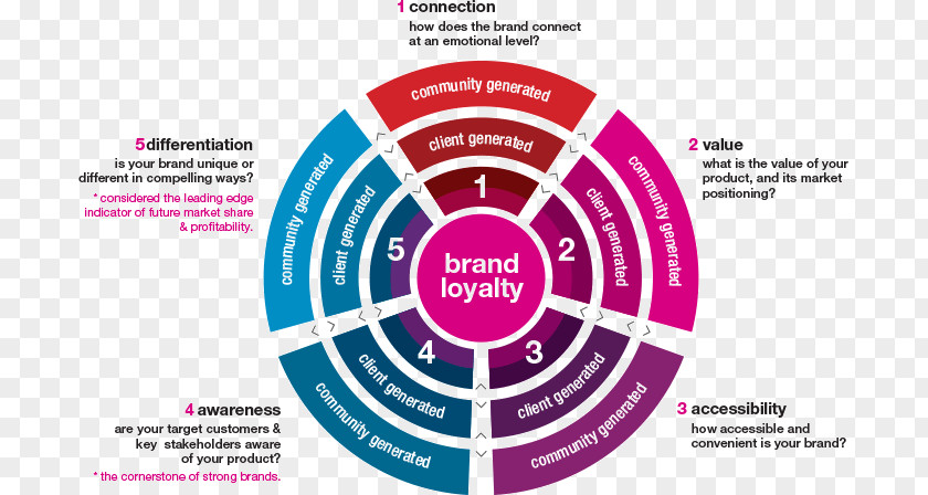 Loyalty Marketing Brand Digital Strategy PNG