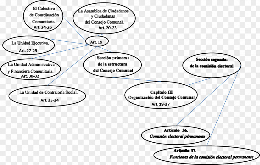 Map Concept Venezuelan Communal Councils Ideogram PNG