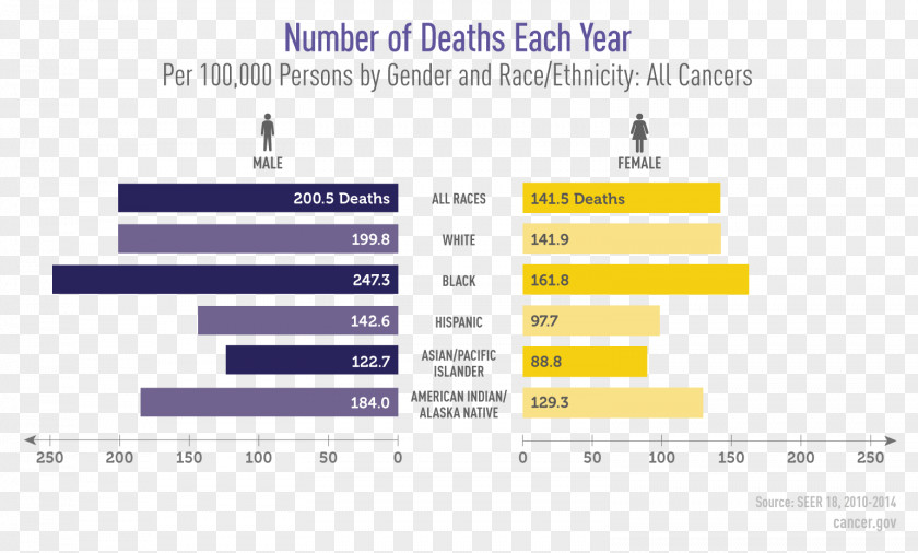 Infographic Number Pancreatic Cancer United States Metastasis National Institute PNG