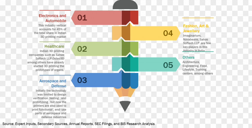 Customized Software Development 3D Printing Marketplace Industry Market Analysis PNG