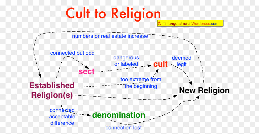 Religious Characteristics Line Cult Point Angle Organism PNG