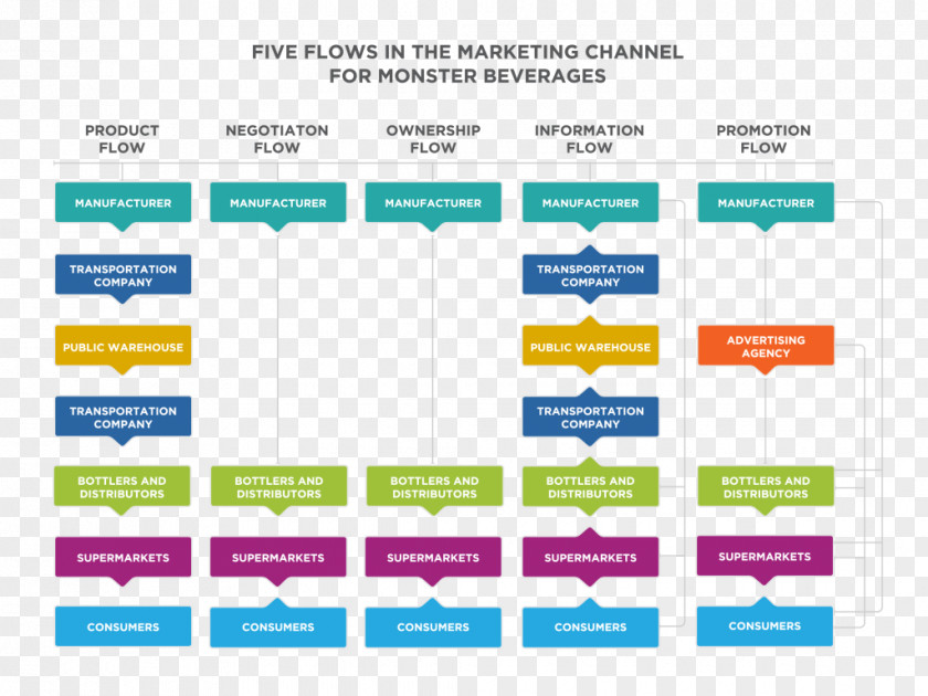 Supermarket Promotion Marketing Channel Distribution Management Business Plan PNG