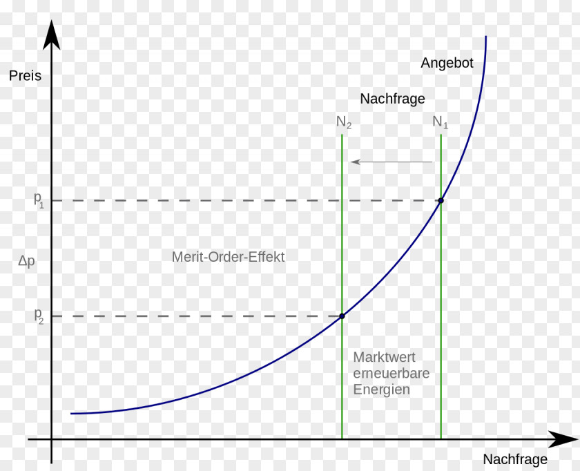 Effektinstrument Merit Order Renewable Energy Power Station Forward Curve Bolsa De Eletricidade PNG