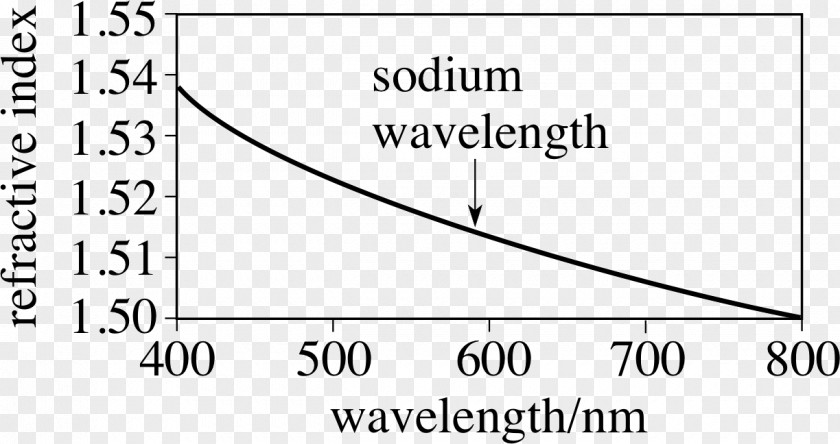 Angle Refractive Index Minimum Deviation Wavelength Prism PNG