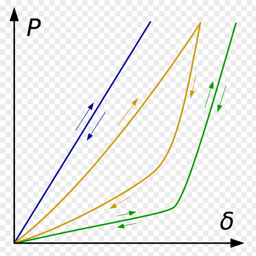 Three Kinds Spring Curve Proportionality Hysteresis Deflection PNG