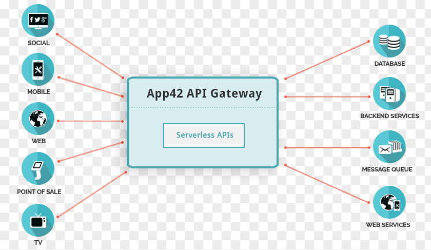 Api Gateway API Management Application Programming Interface 3scale Microsoft Azure PNG