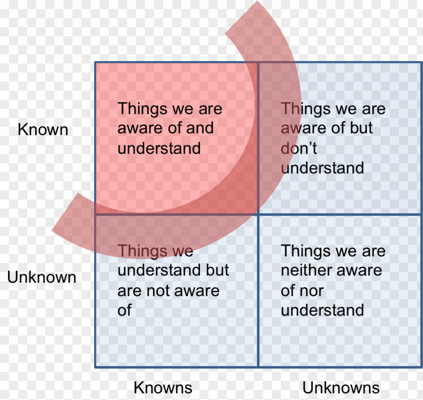 Known And Unknown: A Memoir There Are Knowns Uncertainty United States Project Management PNG