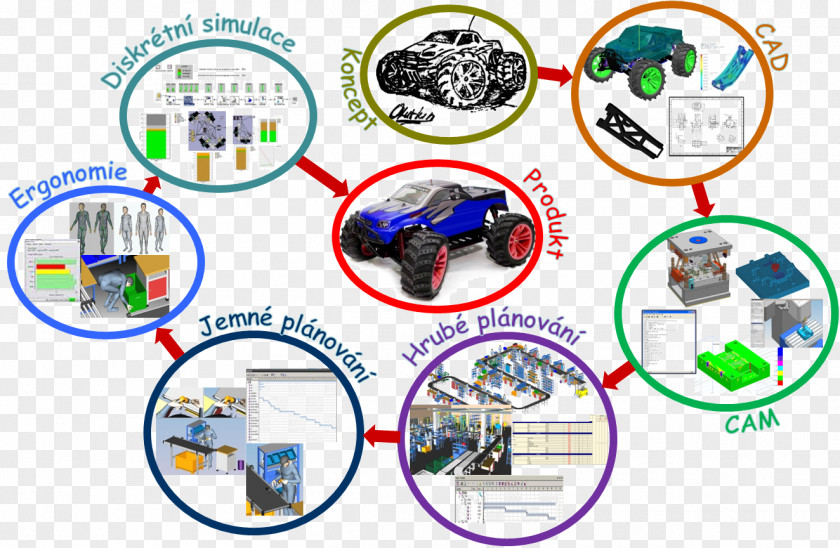 PLM Product Lifecycle Manufacturing Digitale Fabrik Industry PNG