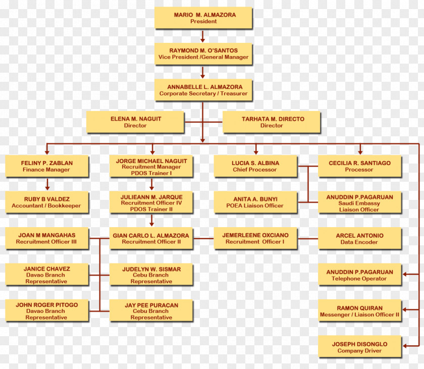 Airbus Organizational Chart Line Font PNG