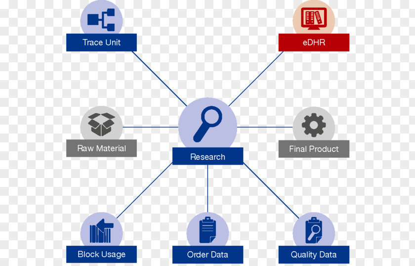 Measure Matrix Logistics Process Produce Traceability Product Computer Software Carl Zeiss MES Solutions GmbH PNG