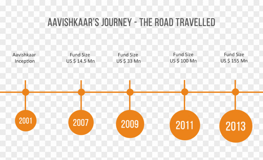 Aavishkaar Venture Management Services Invention Aavishkar Investors Pvt Ltd PNG