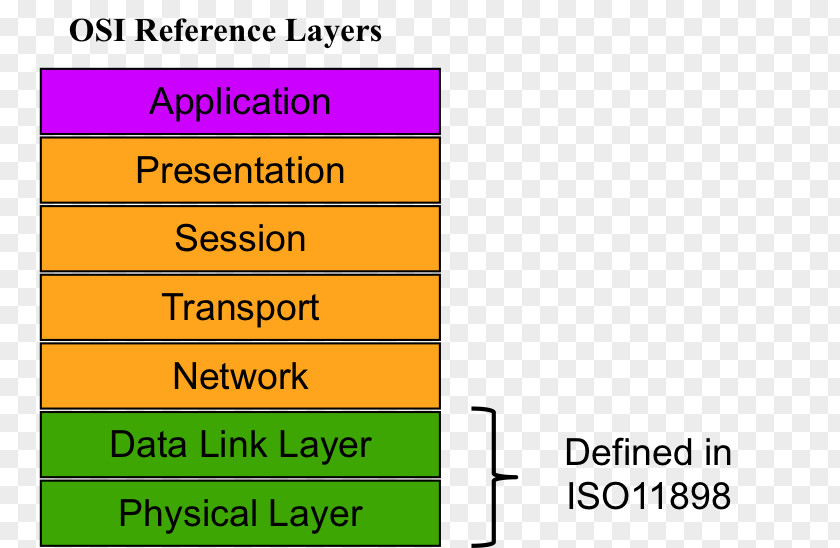 OSI Model Conceptual Application Layer Data Link Physical PNG